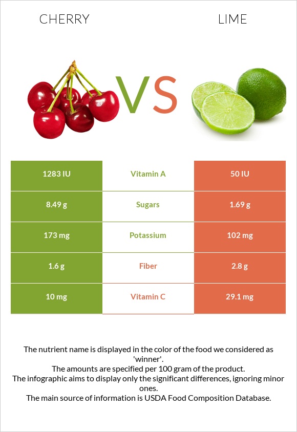 Cherry vs Lime infographic