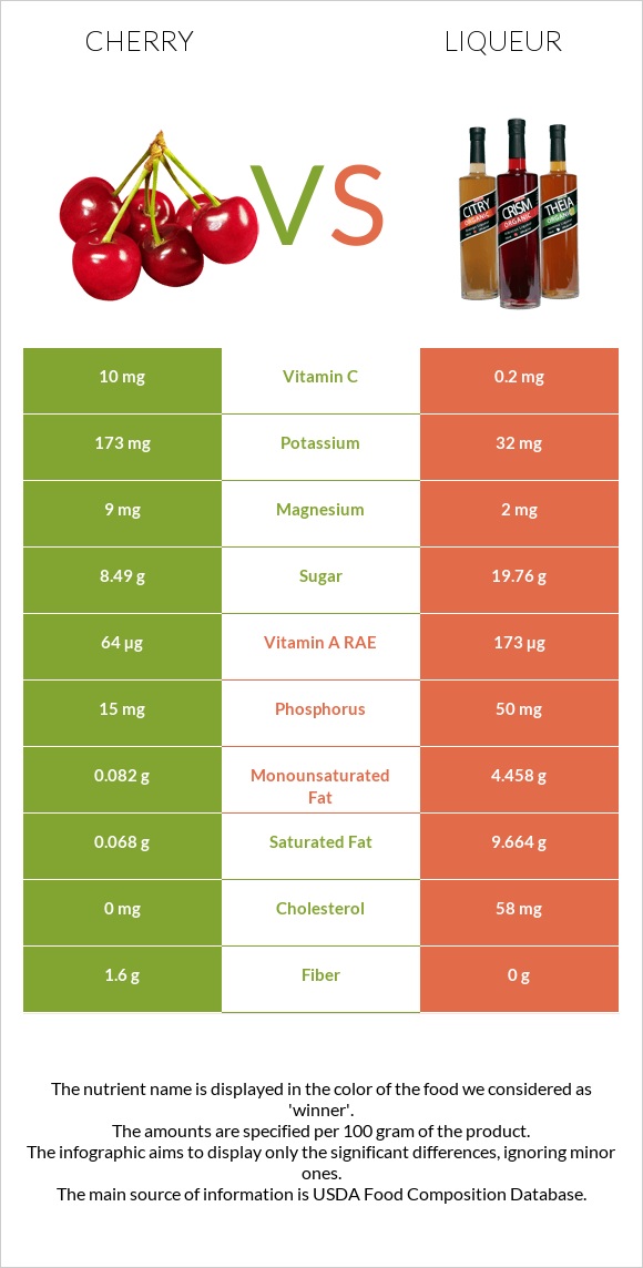Cherry vs Liqueur infographic