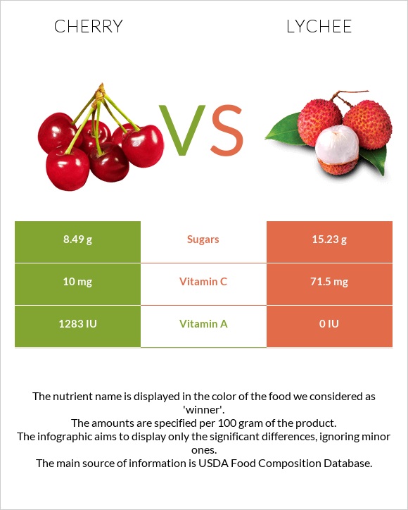 Cherry vs Lychee infographic