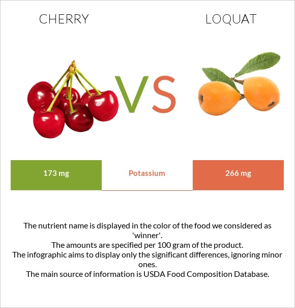 Բալ vs Loquat infographic