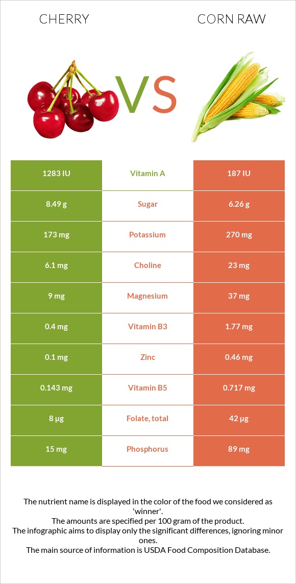 Բալ vs Եգիպտացորեն հում infographic