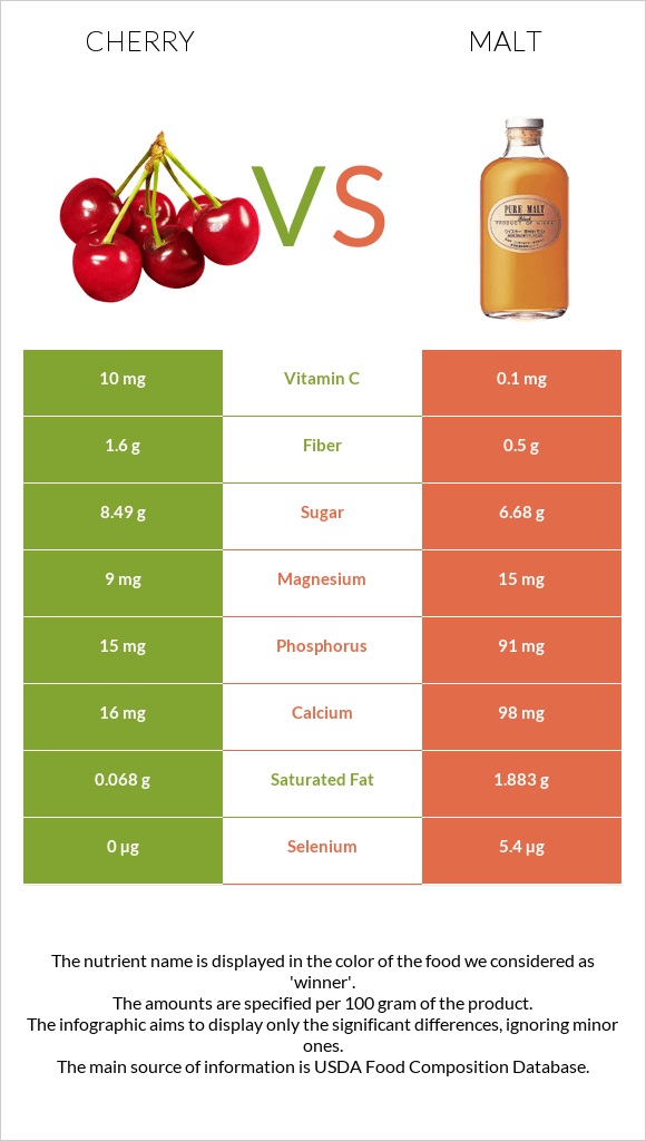 Cherry vs Malt infographic