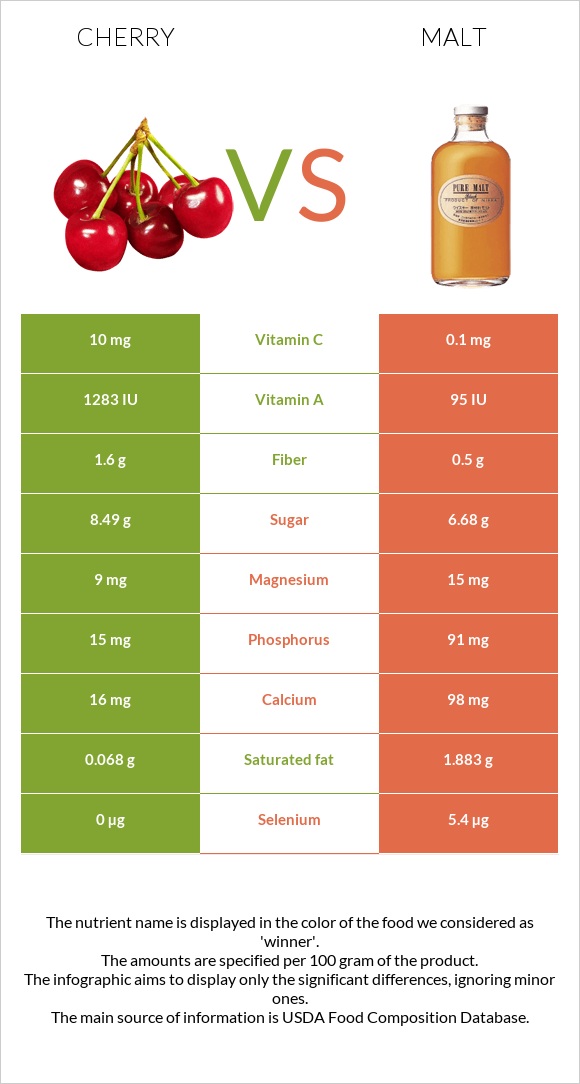 Cherry vs Malt infographic