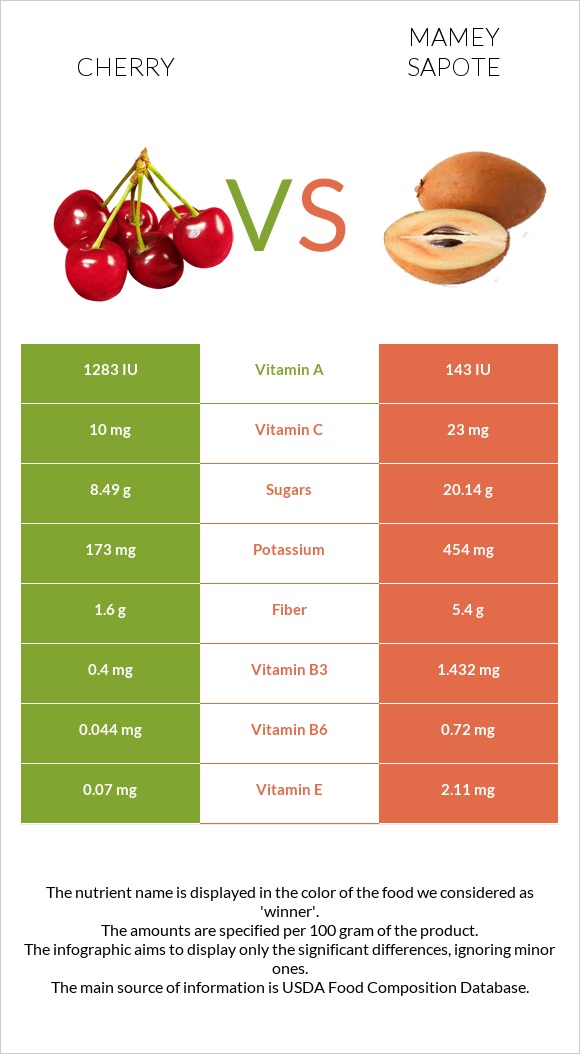 Cherry vs Mamey Sapote infographic