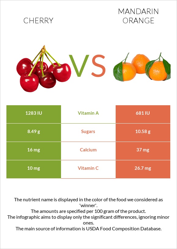 Բալ vs Մանդարին infographic