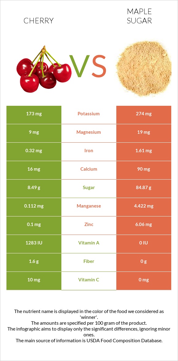 Cherry vs Maple sugar infographic