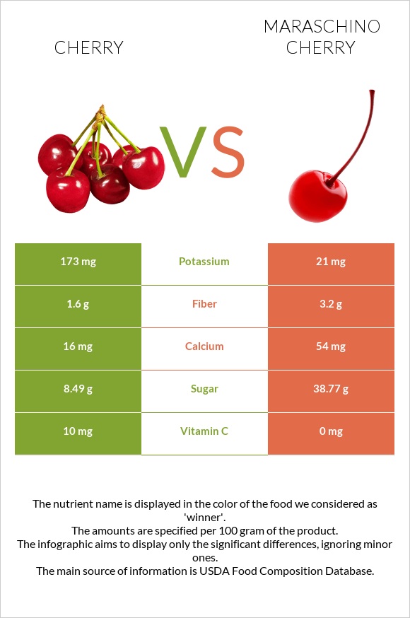 Cherry vs Maraschino cherry infographic