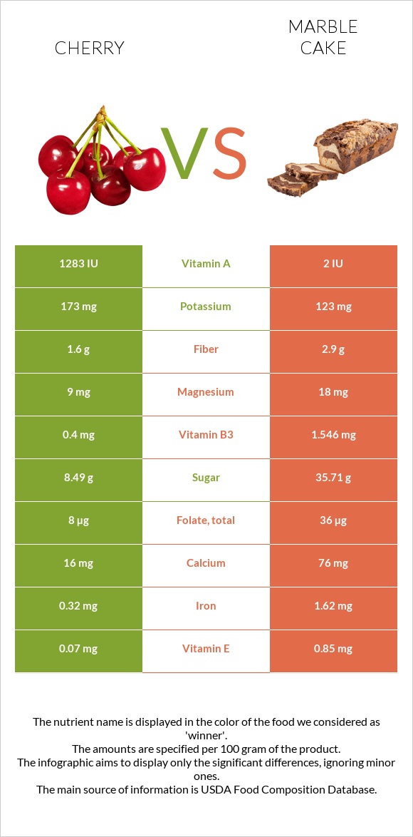 Cherry vs Marble cake infographic