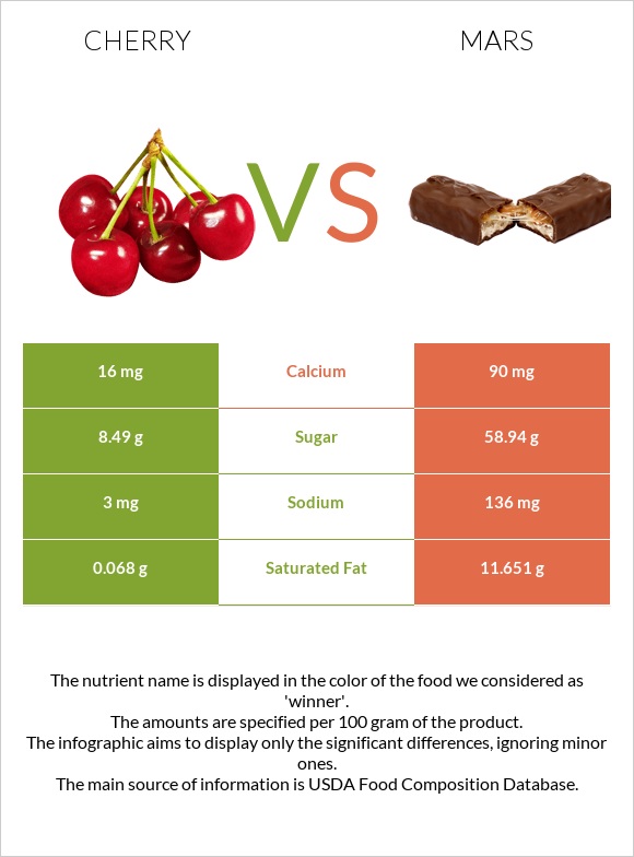 Cherry vs Mars infographic