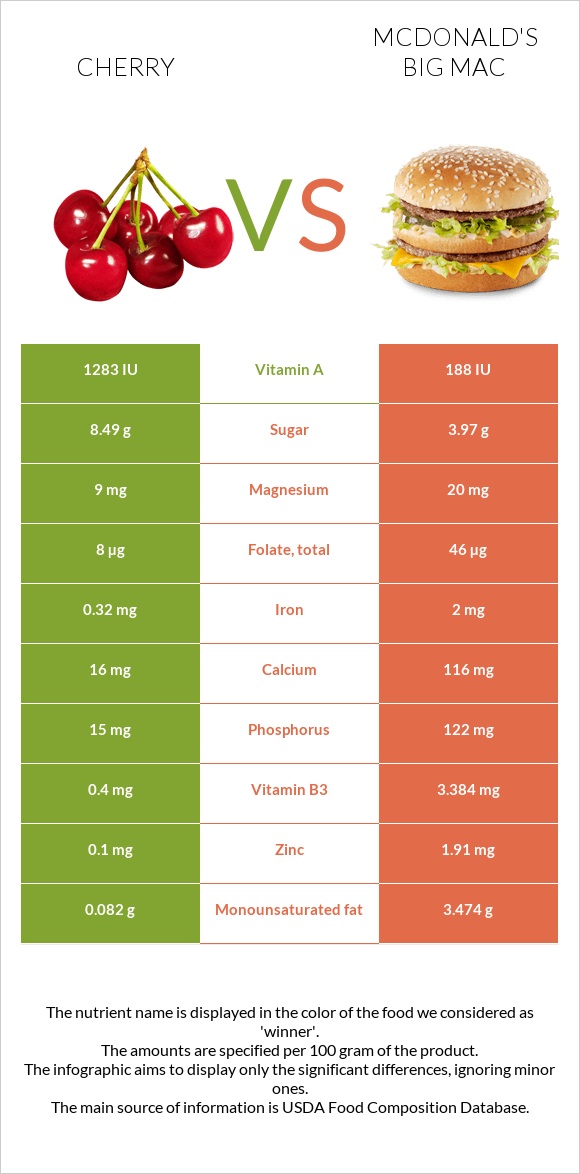 Cherry vs McDonald's Big Mac infographic