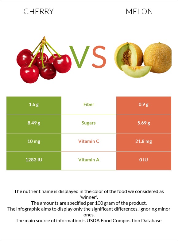 Cherry vs Melon infographic