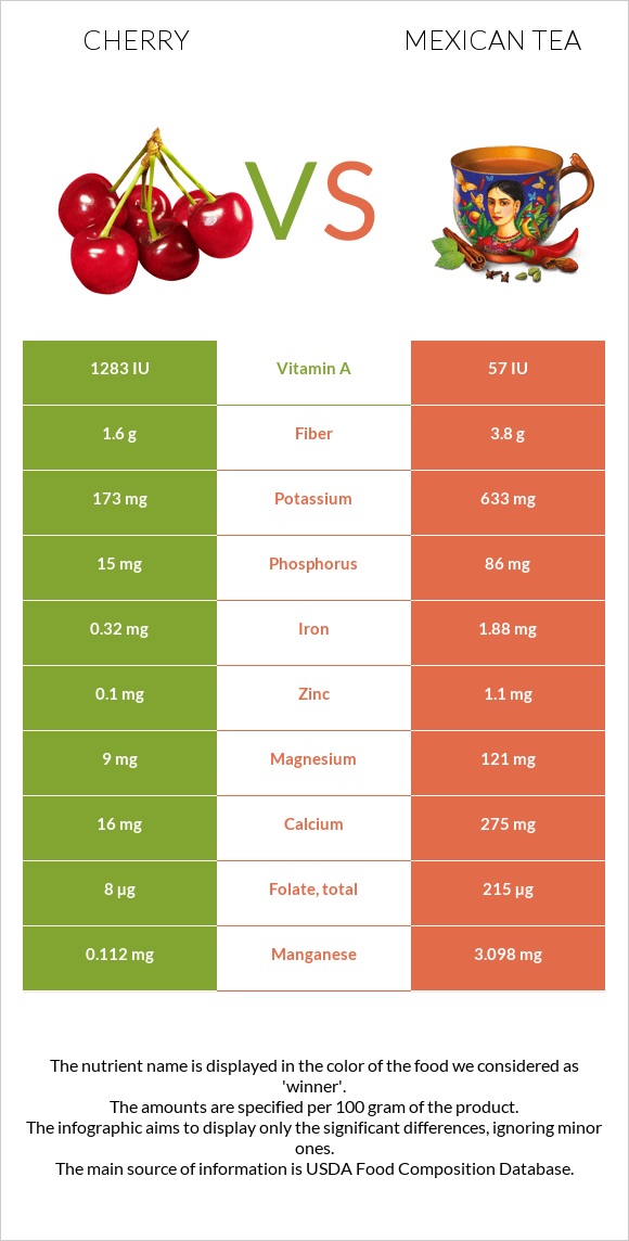 Cherry vs Mexican tea infographic