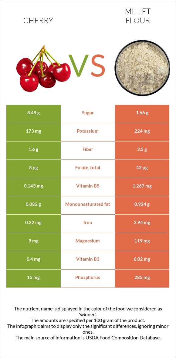 Բալ vs Կորեկի ալյուր infographic