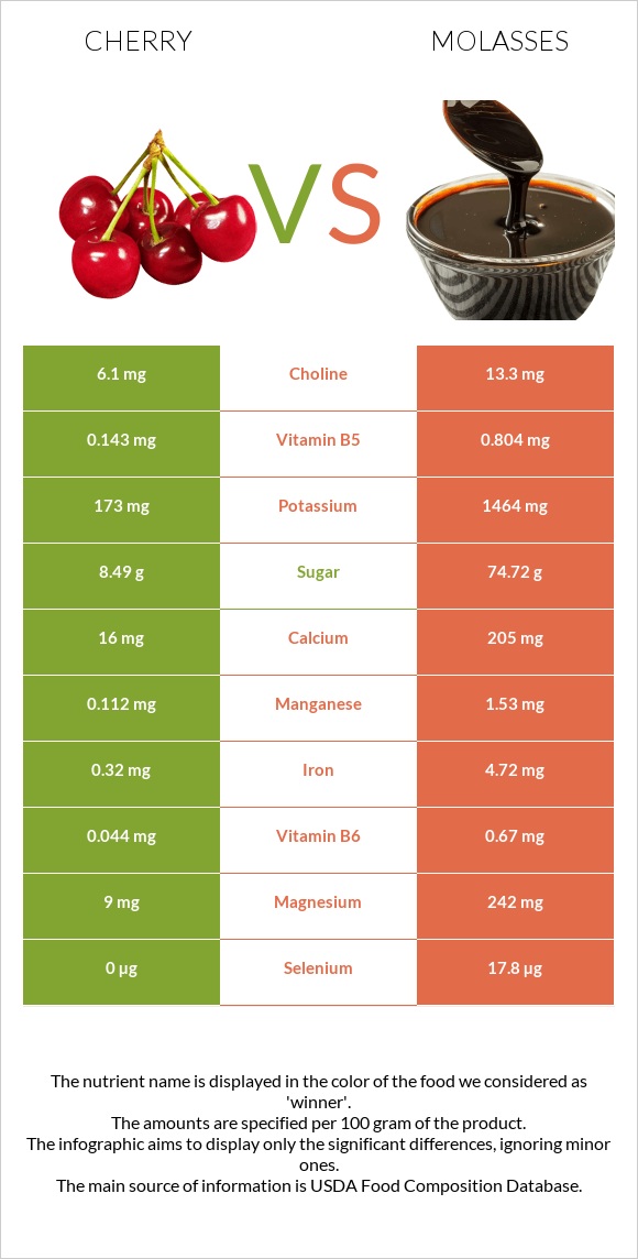 Բալ vs Molasses infographic