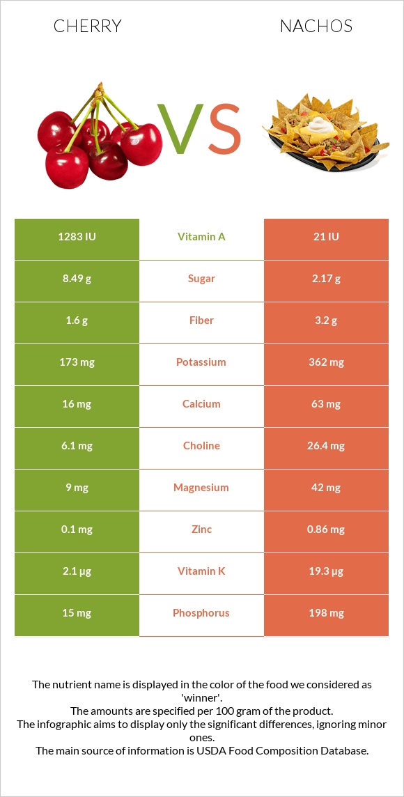 Cherry vs Nachos infographic