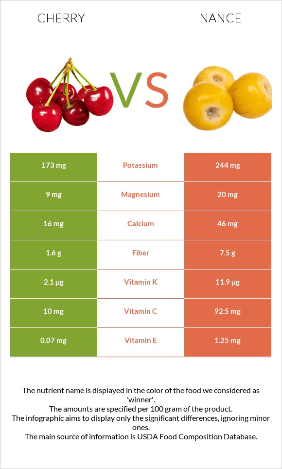 Բալ vs Նանս infographic