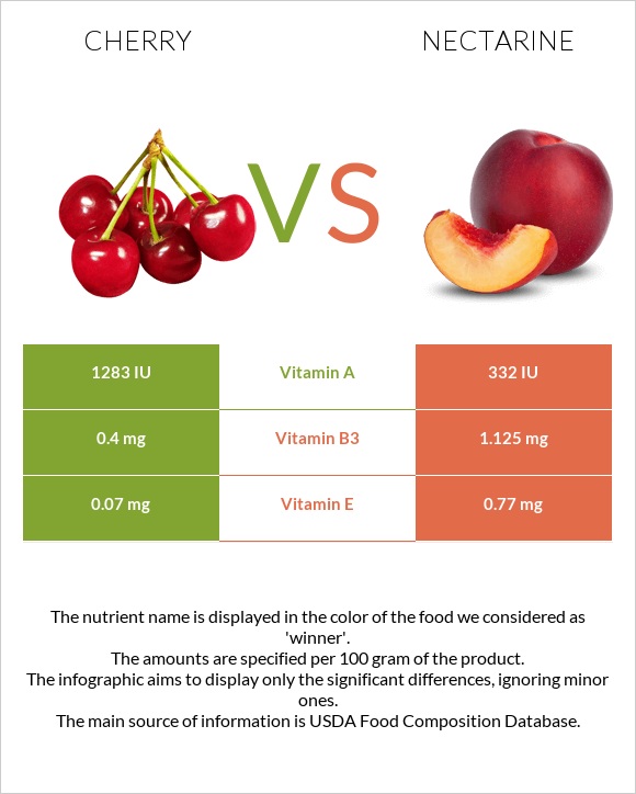 Cherry vs Nectarine infographic