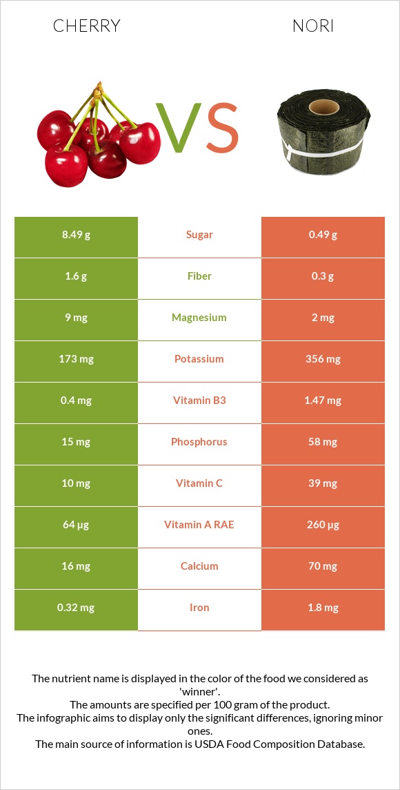 Cherry vs Nori infographic