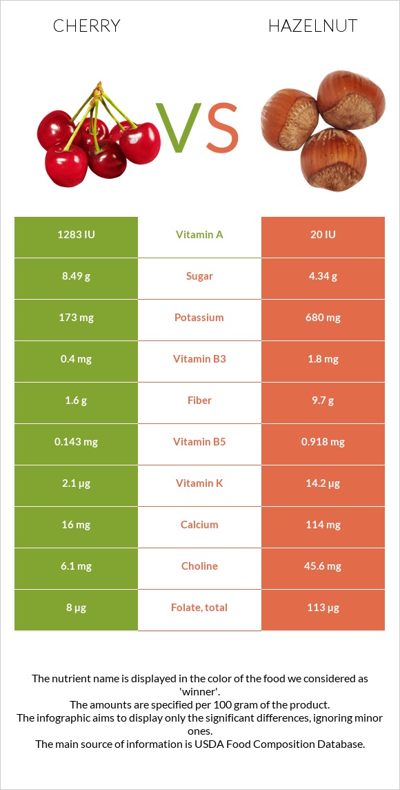 Cherry vs Hazelnut infographic