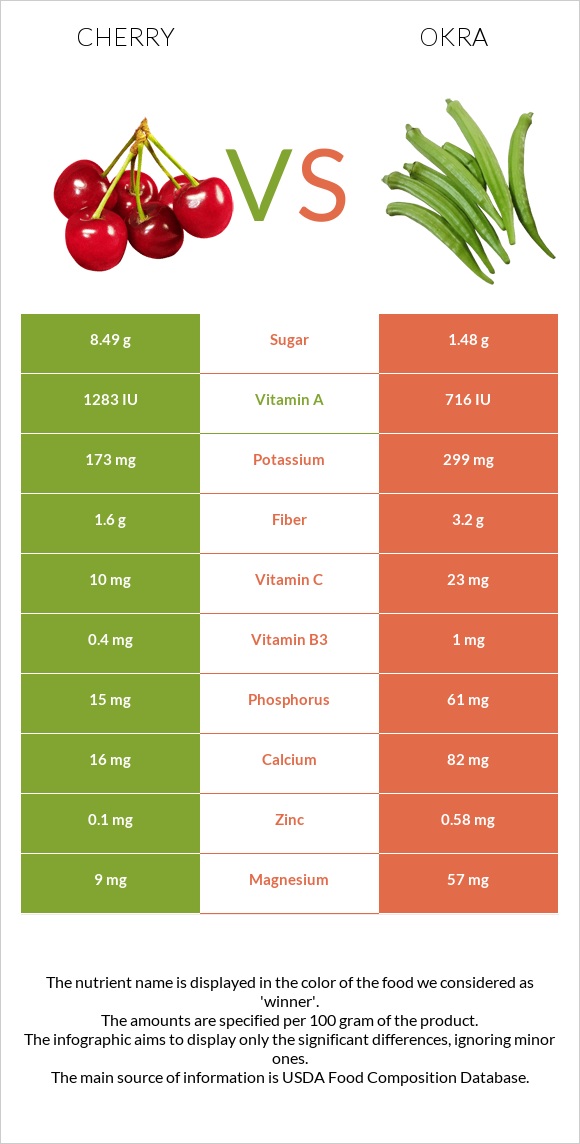 Cherry vs Okra infographic