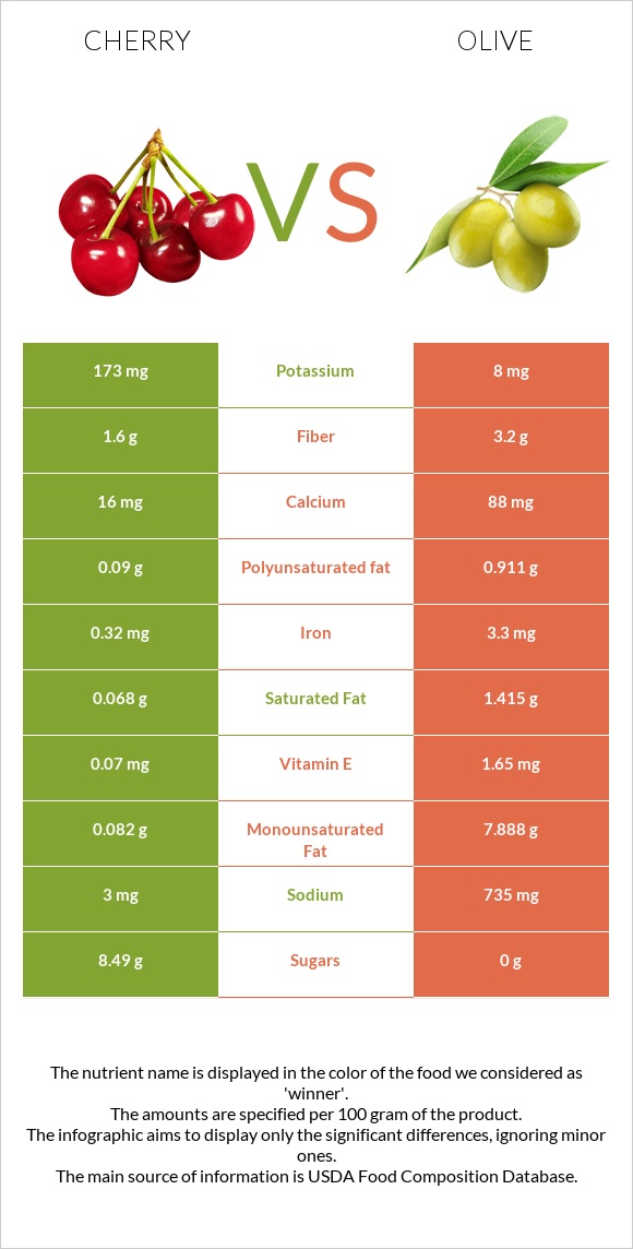 Cherry vs Olive infographic