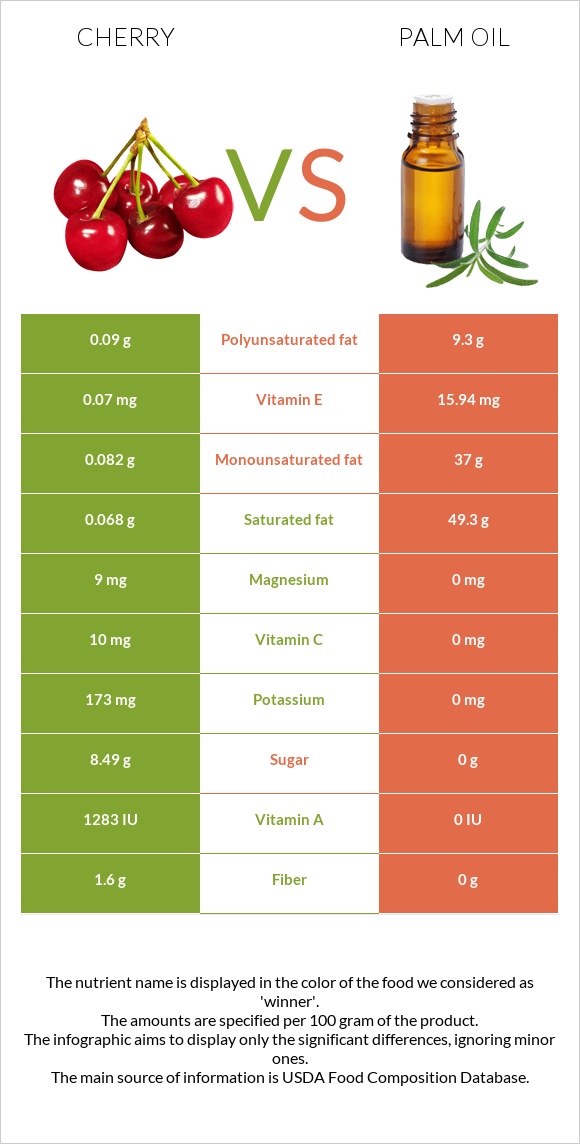 Cherry vs Palm oil infographic