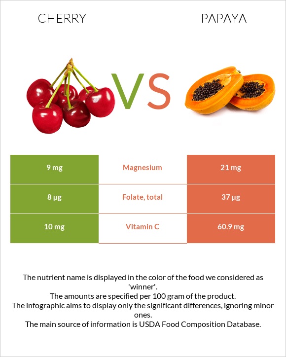 Cherry vs Papaya infographic