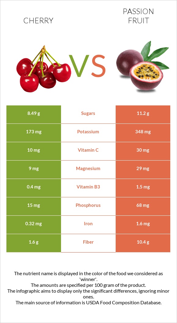 Cherry vs Passion fruit infographic