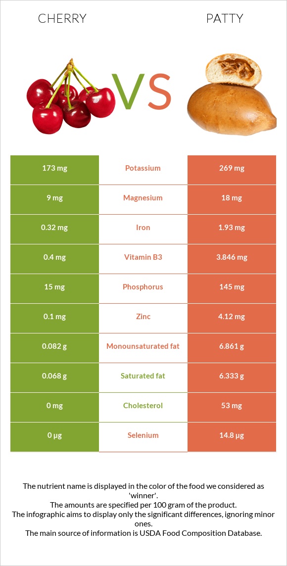 Cherry vs Patty infographic