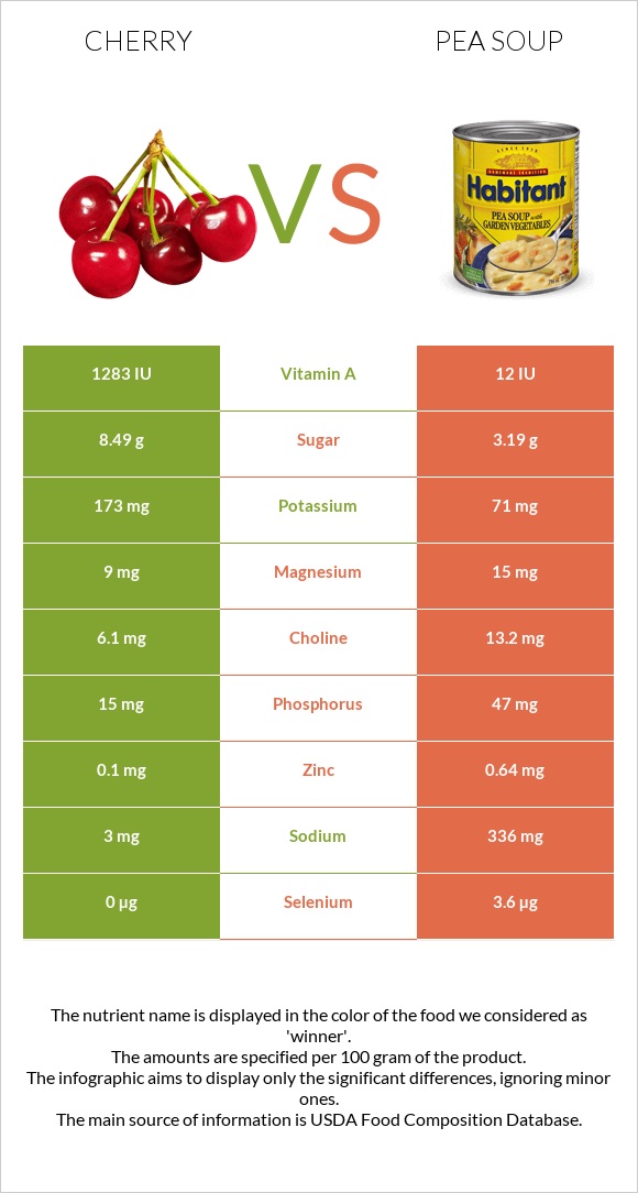 Cherry vs Pea soup infographic