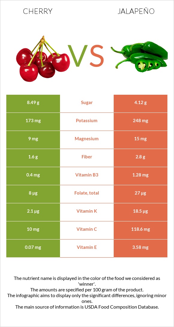 Cherry vs Jalapeño infographic