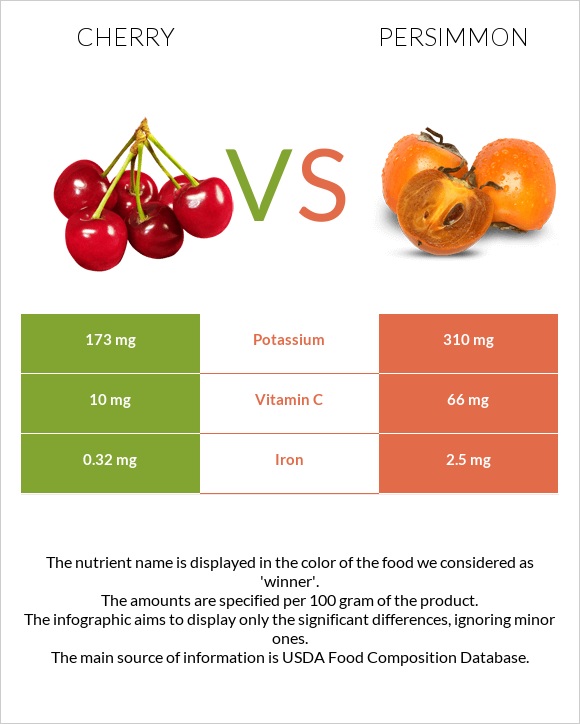 Cherry vs Persimmon infographic