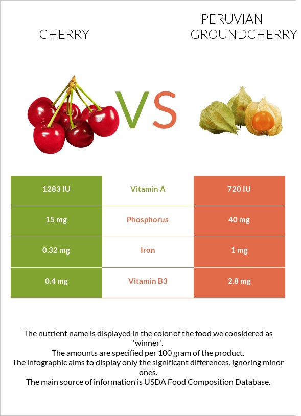 Բալ vs Peruvian groundcherry infographic