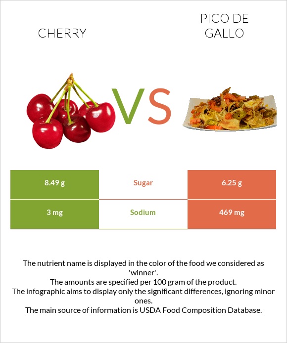 Cherry vs Pico de gallo infographic