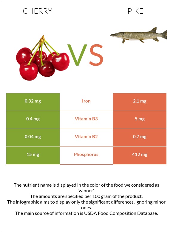 Cherry vs Pike infographic