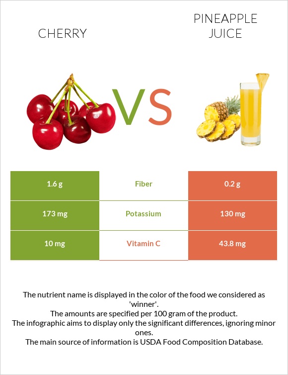 Cherry vs Pineapple juice infographic