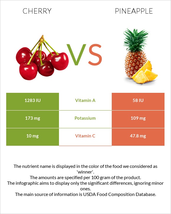 Cherry vs Pineapple infographic