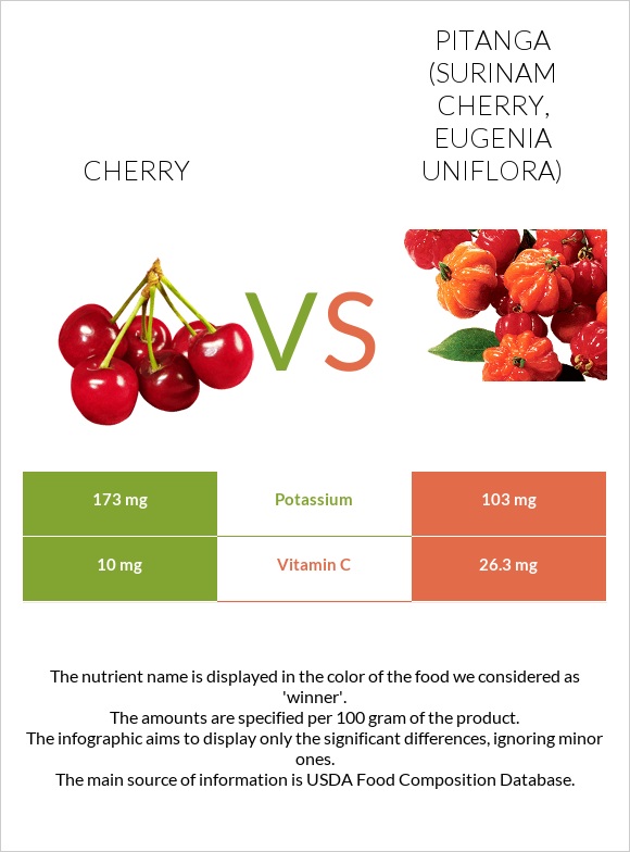 Cherry vs Pitanga (Surinam cherry) infographic