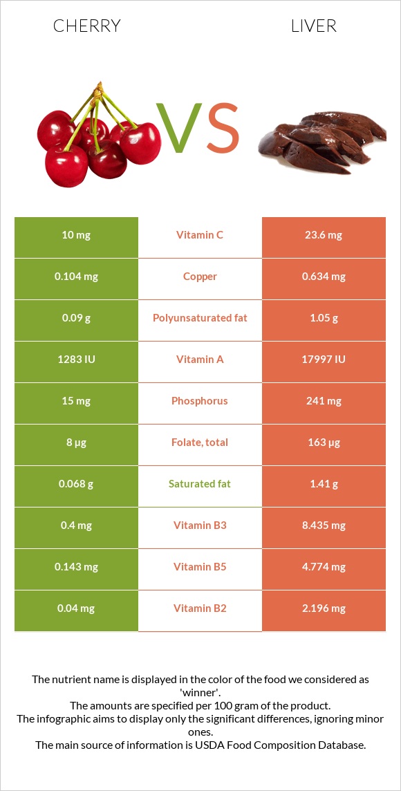 Բալ vs Լյարդ infographic