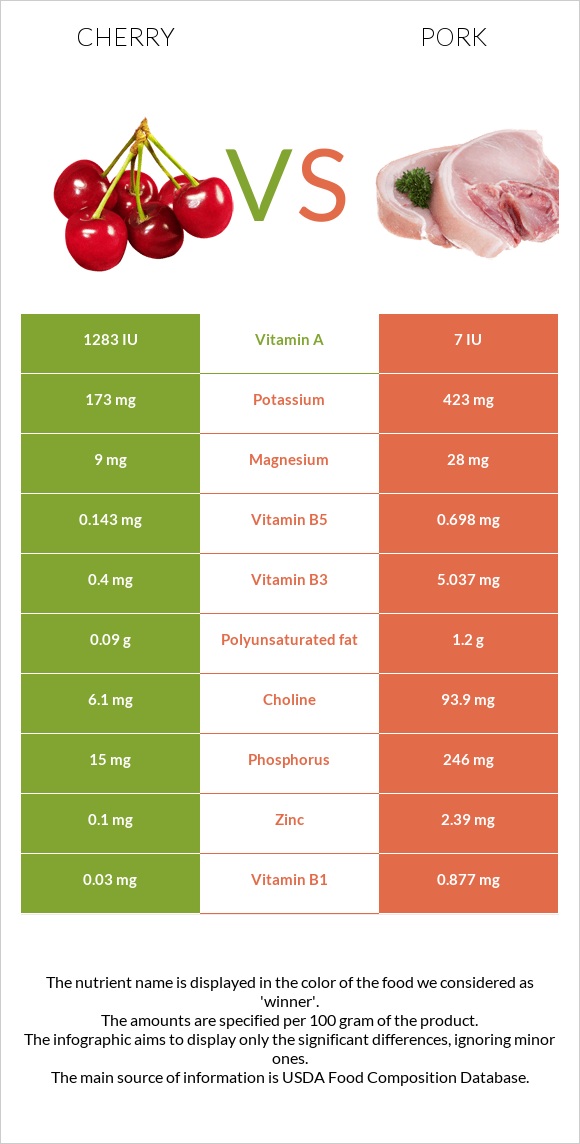 Cherry vs Pork infographic