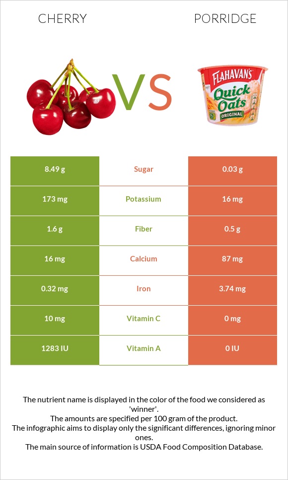 Cherry vs Porridge infographic