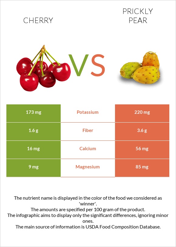 Cherry vs Prickly pear infographic