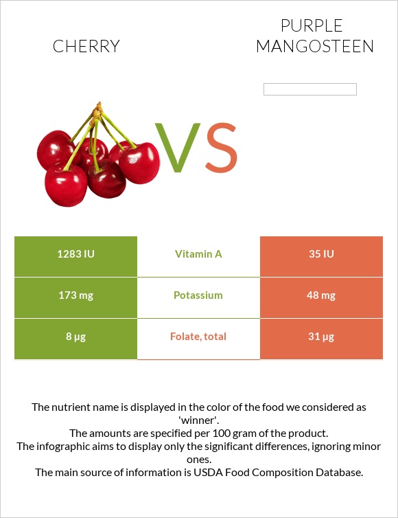 Cherry vs Purple mangosteen infographic