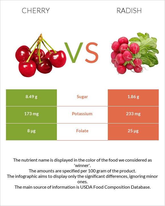 Cherry vs Radish infographic