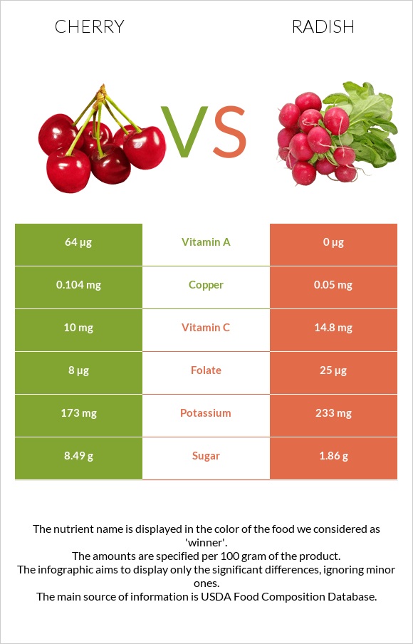 Cherry vs Radish infographic