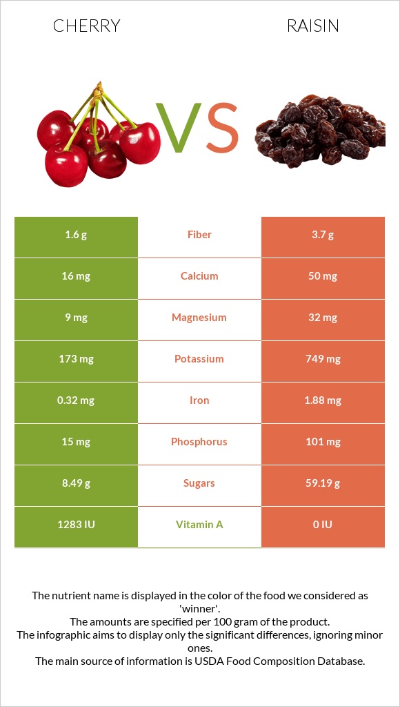 Cherry vs Raisin infographic