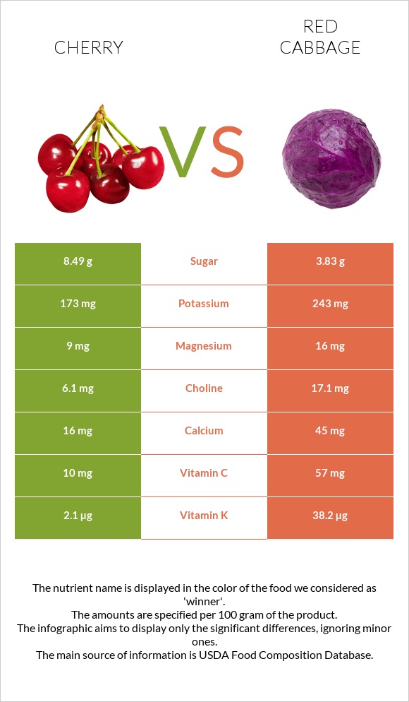 Բալ vs Կարմիր կաղամբ infographic