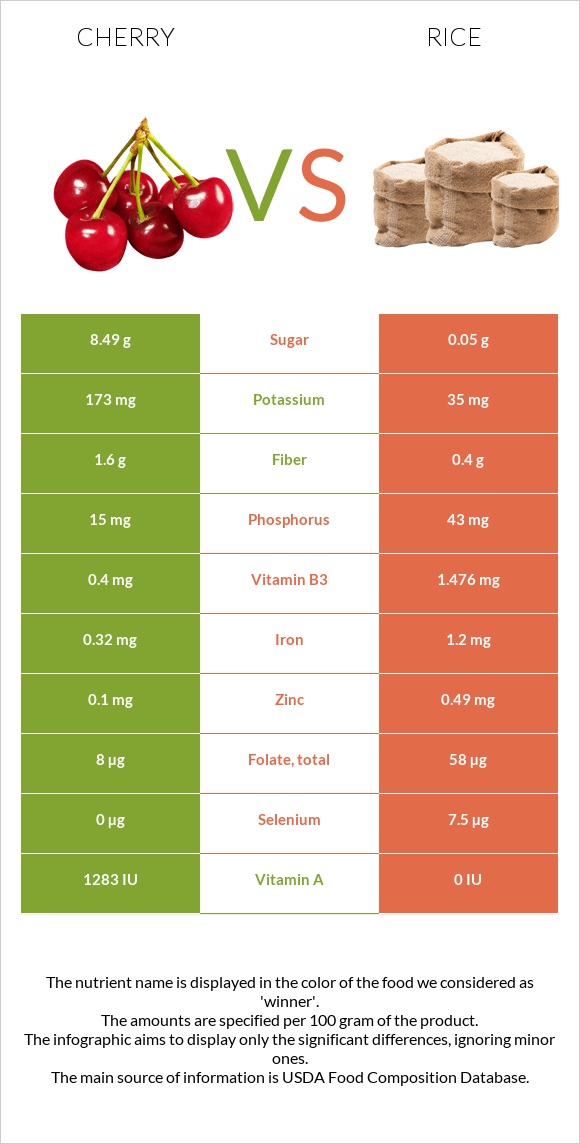 Cherry vs Rice infographic