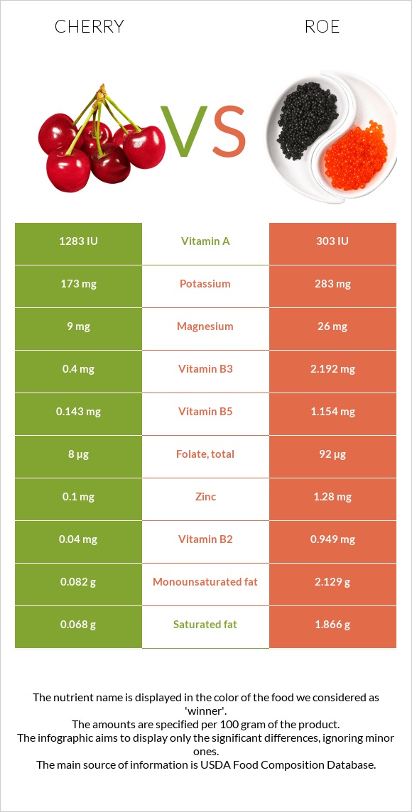 Cherry vs Roe infographic