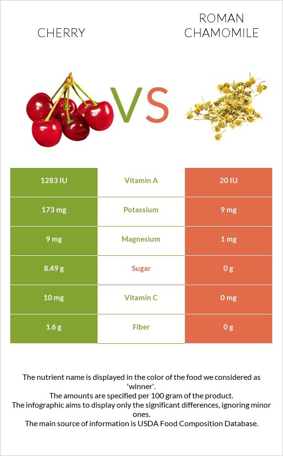 Cherry vs Roman chamomile infographic